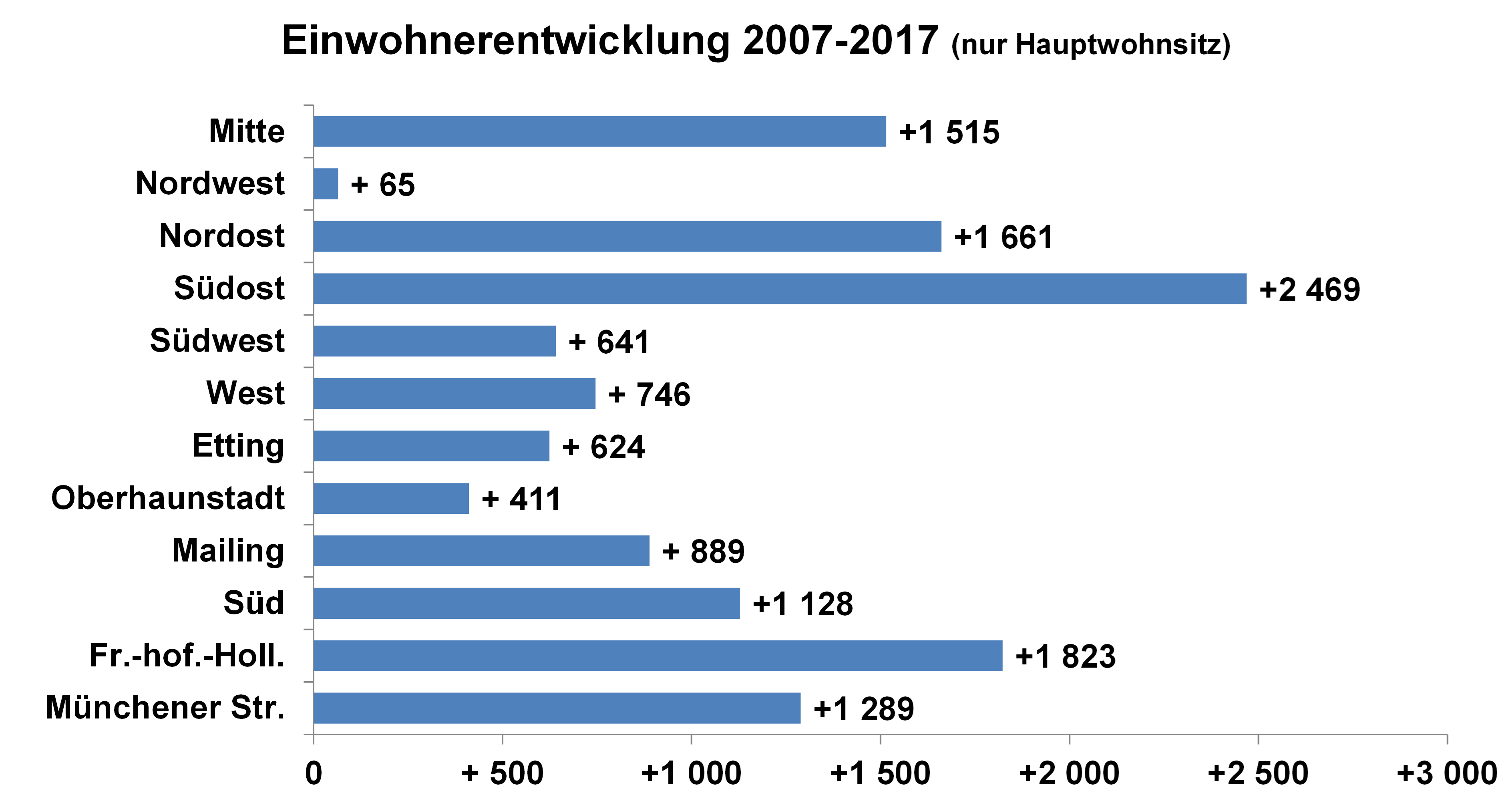 Diagramm: Einwohnerentwicklung 2007 - 2017 in den Stadtbezirken (absolut)